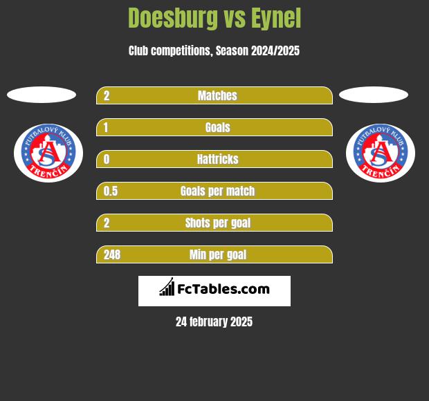 Doesburg vs Eynel h2h player stats