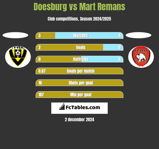 Doesburg vs Mart Remans h2h player stats