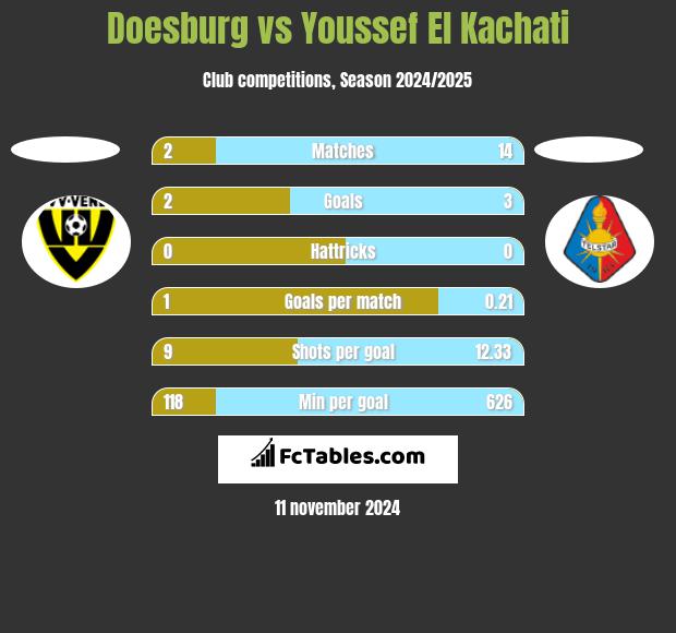 Doesburg vs Youssef El Kachati h2h player stats