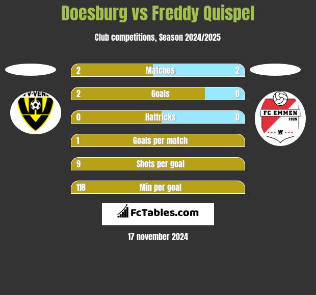 Doesburg vs Freddy Quispel h2h player stats