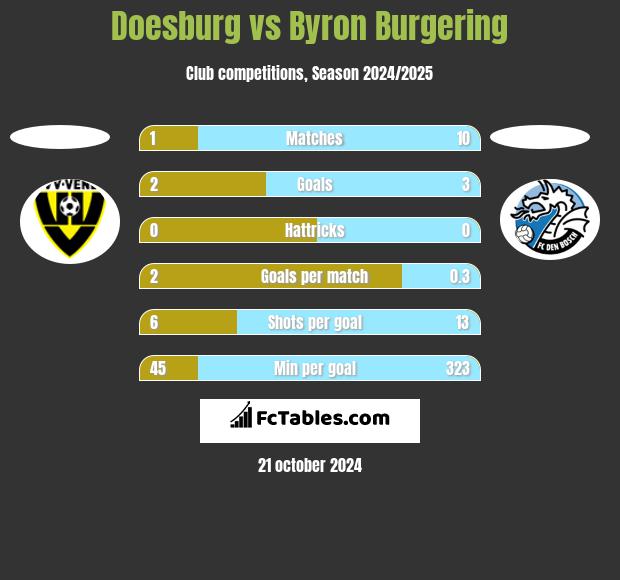 Doesburg vs Byron Burgering h2h player stats