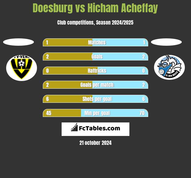 Doesburg vs Hicham Acheffay h2h player stats