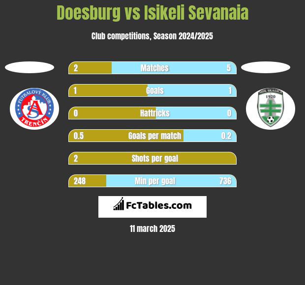 Doesburg vs Isikeli Sevanaia h2h player stats