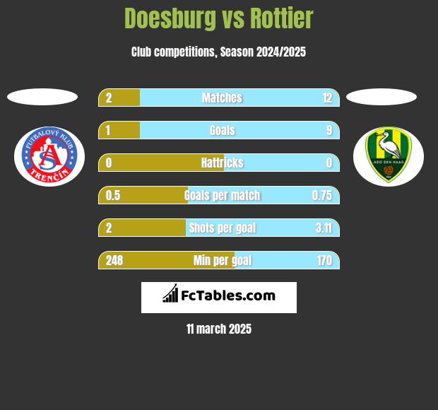 Doesburg vs Rottier h2h player stats