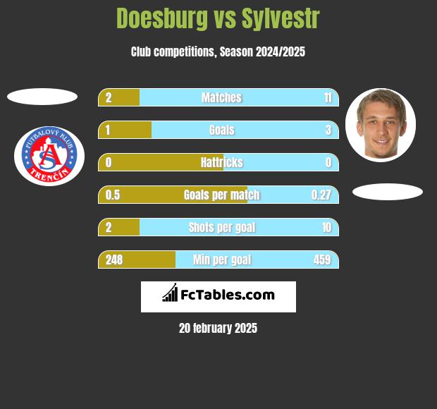 Doesburg vs Sylvestr h2h player stats