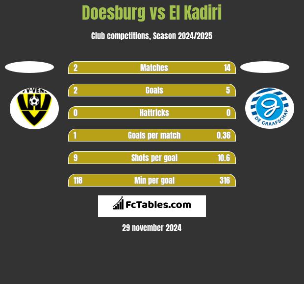 Doesburg vs El Kadiri h2h player stats