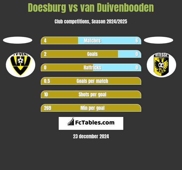 Doesburg vs van Duivenbooden h2h player stats