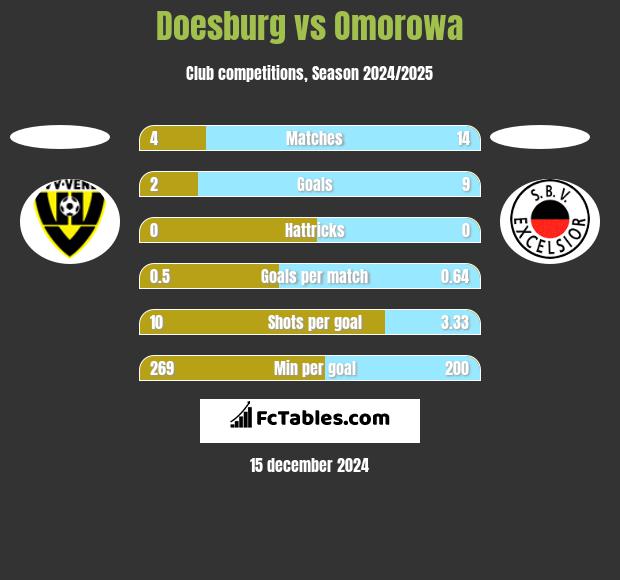 Doesburg vs Omorowa h2h player stats