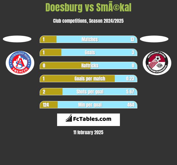 Doesburg vs SmÃ©kal h2h player stats