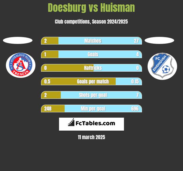 Doesburg vs Huisman h2h player stats