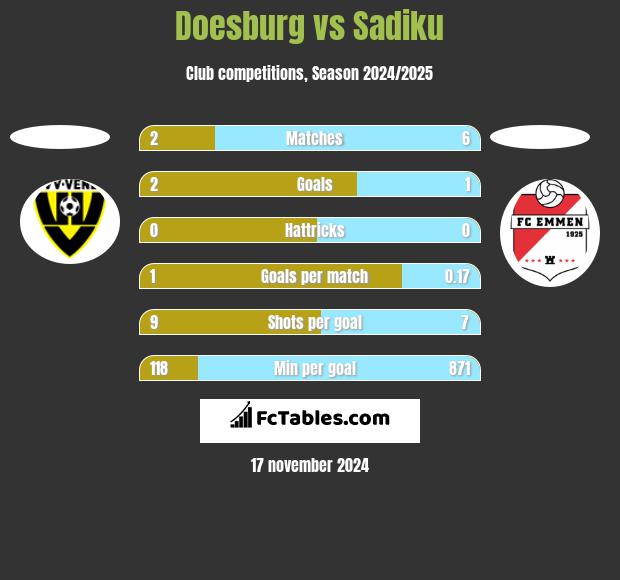 Doesburg vs Sadiku h2h player stats