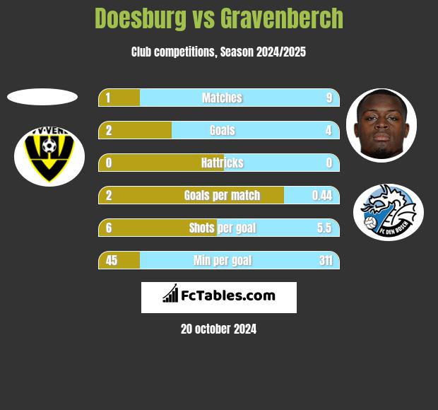 Doesburg vs Gravenberch h2h player stats