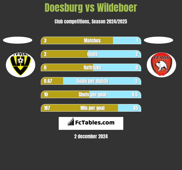 Doesburg vs Wildeboer h2h player stats