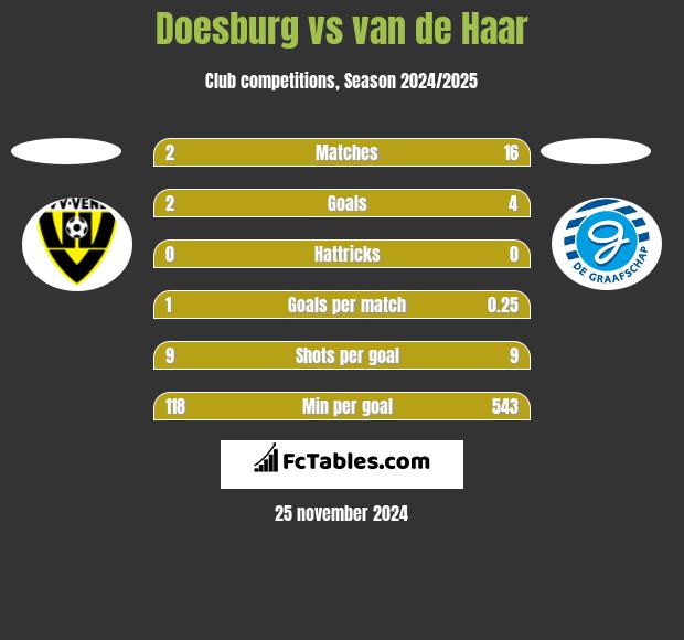 Doesburg vs van de Haar h2h player stats