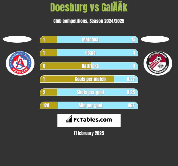 Doesburg vs GalÄÃ­k h2h player stats