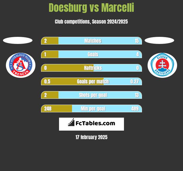 Doesburg vs Marcelli h2h player stats