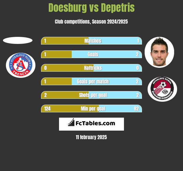 Doesburg vs Depetris h2h player stats