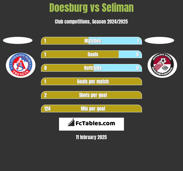 Doesburg vs Seliman h2h player stats