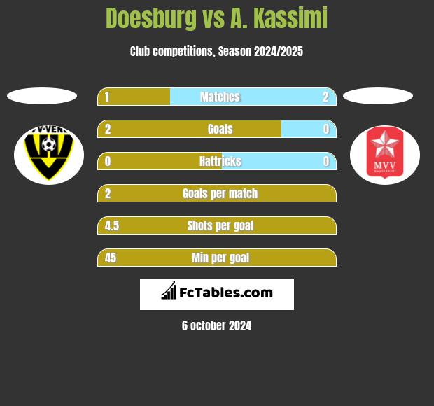 Doesburg vs A. Kassimi h2h player stats