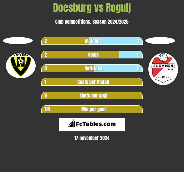 Doesburg vs Rogulj h2h player stats