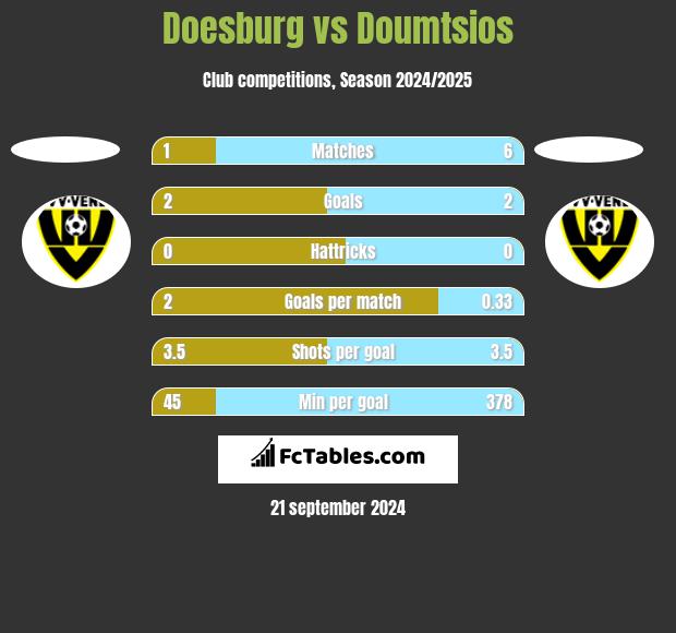 Doesburg vs Doumtsios h2h player stats