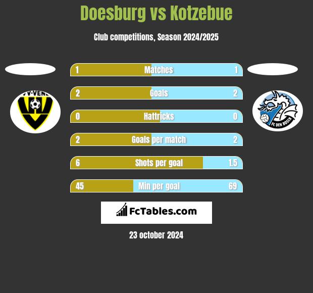 Doesburg vs Kotzebue h2h player stats