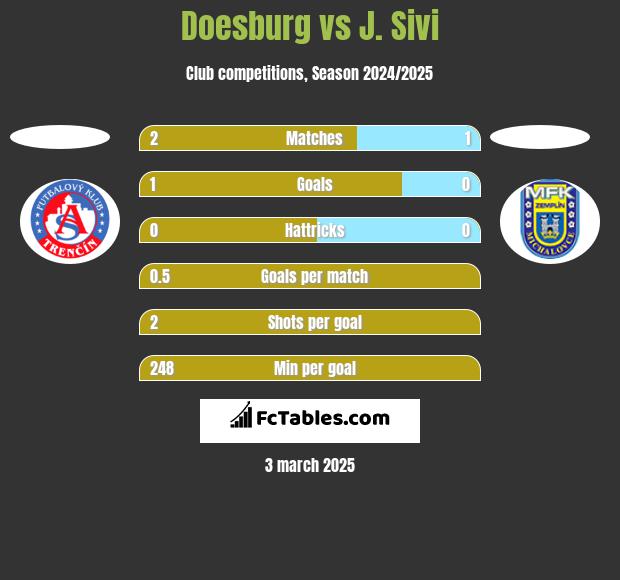 Doesburg vs J. Sivi h2h player stats