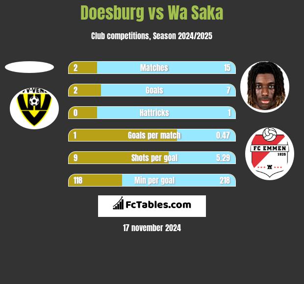 Doesburg vs Wa Saka h2h player stats