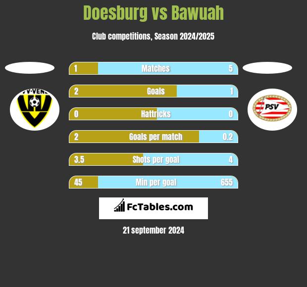 Doesburg vs Bawuah h2h player stats