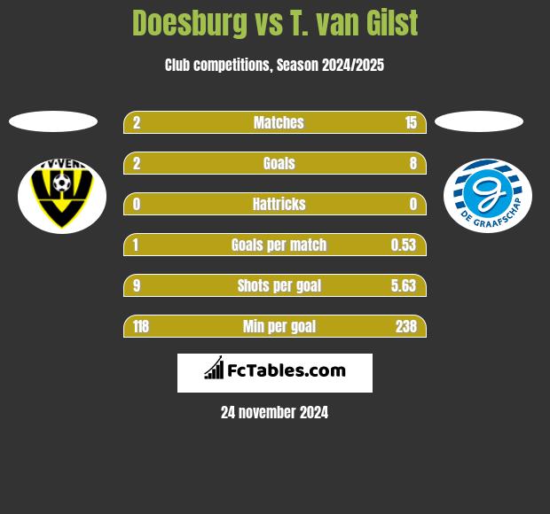 Doesburg vs T. van Gilst h2h player stats