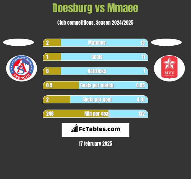 Doesburg vs Mmaee h2h player stats