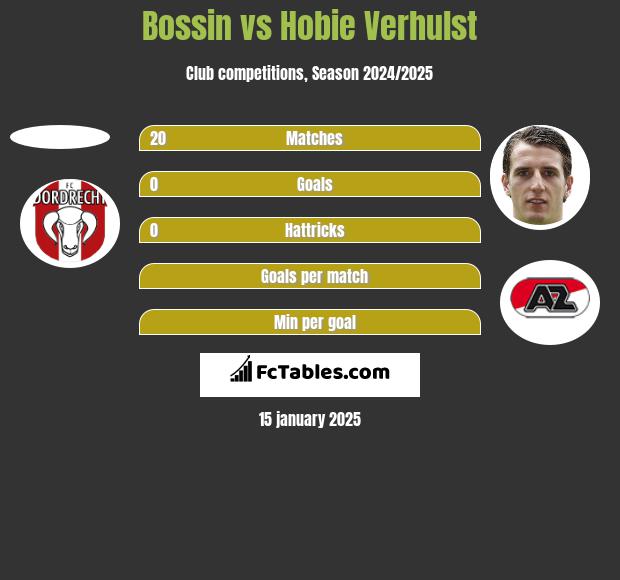 Bossin vs Hobie Verhulst h2h player stats