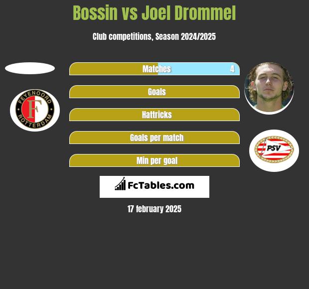 Bossin vs Joel Drommel h2h player stats