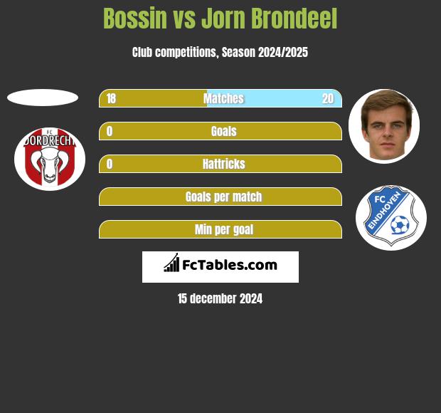 Bossin vs Jorn Brondeel h2h player stats