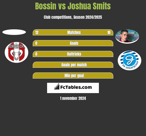 Bossin vs Joshua Smits h2h player stats