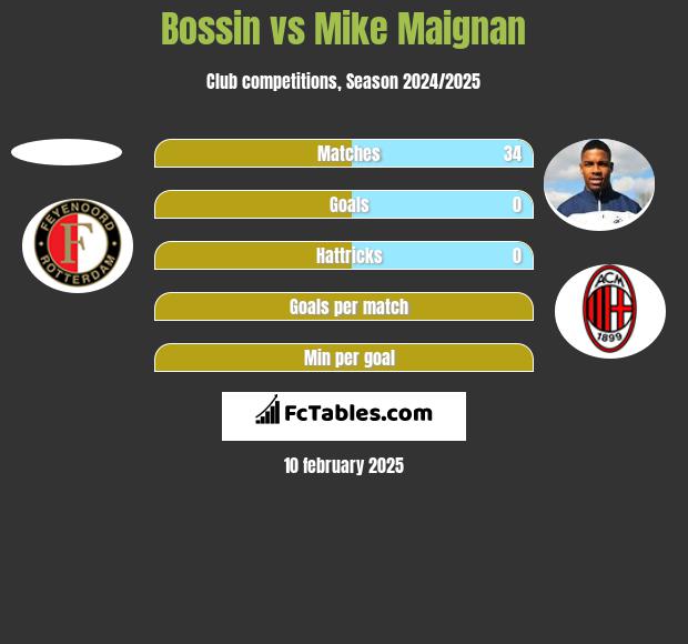 Bossin vs Mike Maignan h2h player stats