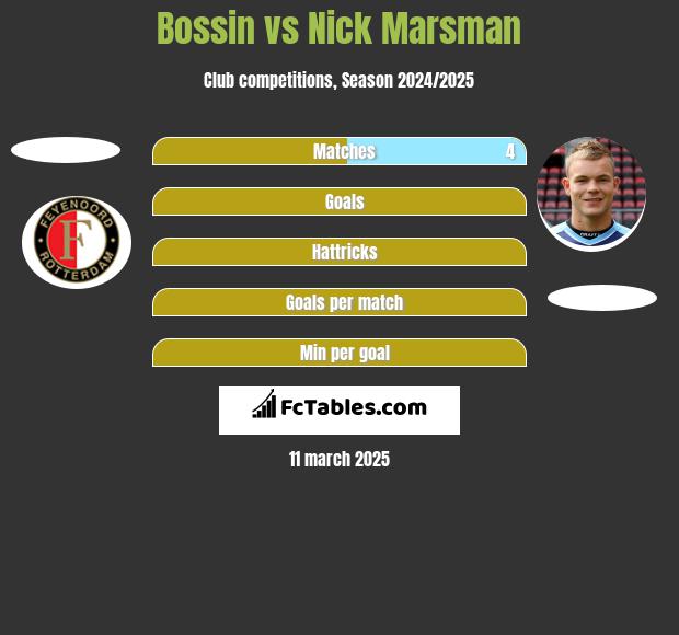 Bossin vs Nick Marsman h2h player stats