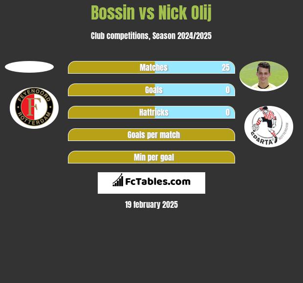 Bossin vs Nick Olij h2h player stats