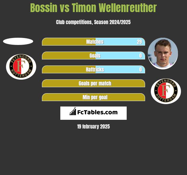 Bossin vs Timon Wellenreuther h2h player stats