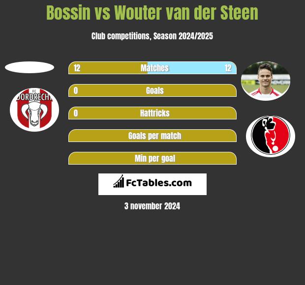 Bossin vs Wouter van der Steen h2h player stats