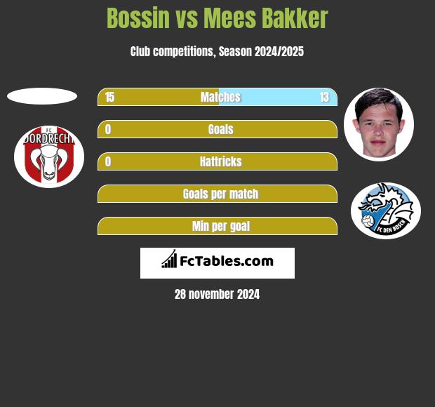 Bossin vs Mees Bakker h2h player stats