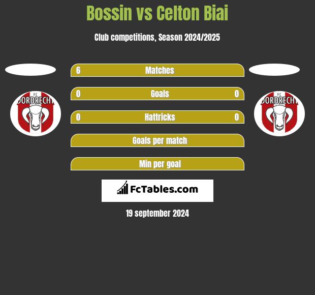 Bossin vs Celton Biai h2h player stats