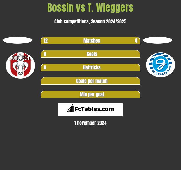 Bossin vs T. Wieggers h2h player stats