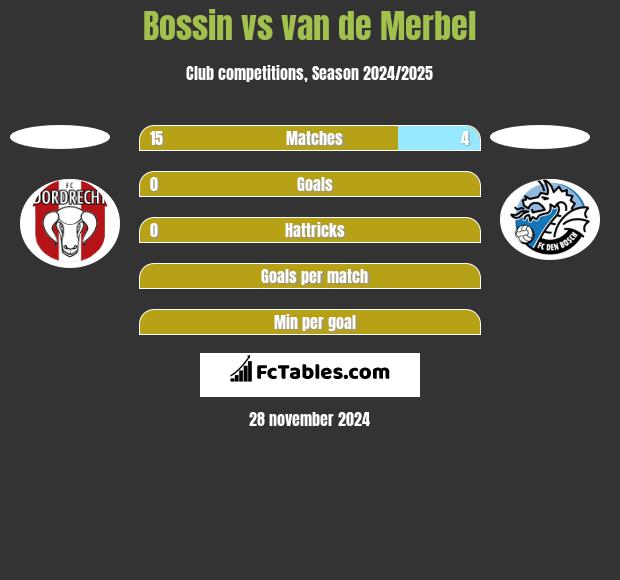 Bossin vs van de Merbel h2h player stats