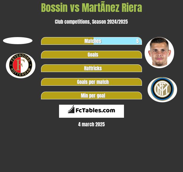 Bossin vs MartÃ­nez Riera h2h player stats