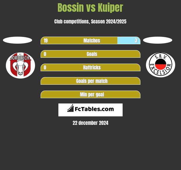 Bossin vs Kuiper h2h player stats