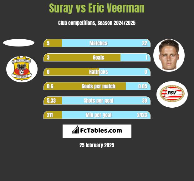 Suray vs Eric Veerman h2h player stats