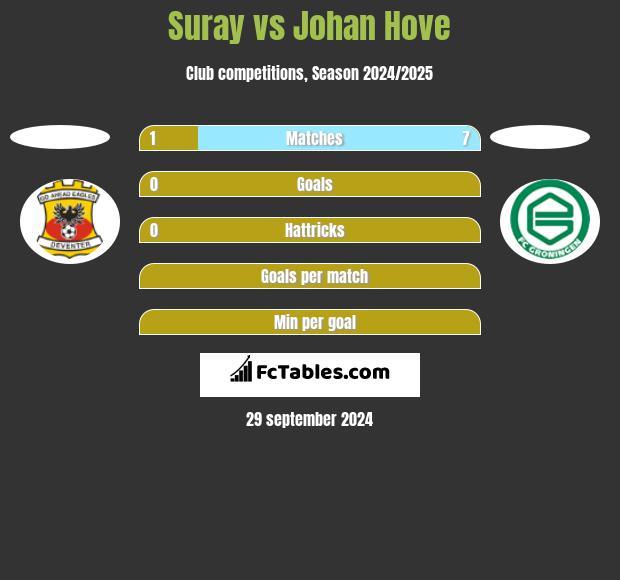 Suray vs Johan Hove h2h player stats