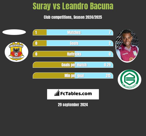 Suray vs Leandro Bacuna h2h player stats