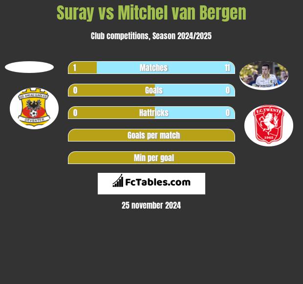 Suray vs Mitchel van Bergen h2h player stats